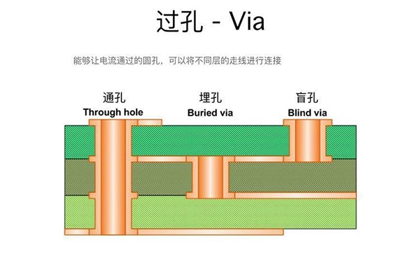 過孔Via：盲孔、埋孔和通孔的區(qū)別